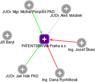 PATENTSERVIS Praha a.s. - obrázek vizuálního zobrazení vztahů obchodního rejstříku