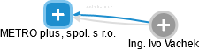 METRO plus, spol. s r.o. - obrázek vizuálního zobrazení vztahů obchodního rejstříku