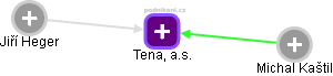 Tena, a.s. - obrázek vizuálního zobrazení vztahů obchodního rejstříku