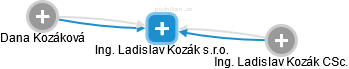 Ing. Ladislav Kozák s.r.o. - obrázek vizuálního zobrazení vztahů obchodního rejstříku