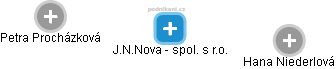 J.N.Nova - spol. s r.o. - obrázek vizuálního zobrazení vztahů obchodního rejstříku