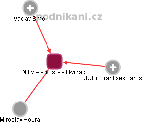 M I V A v. o. s. - v likvidaci - obrázek vizuálního zobrazení vztahů obchodního rejstříku
