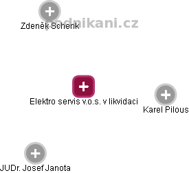 Elektro servis v.o.s. v likvidaci - obrázek vizuálního zobrazení vztahů obchodního rejstříku