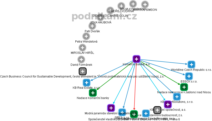 Komerční banka, a.s. - obrázek vizuálního zobrazení vztahů obchodního rejstříku
