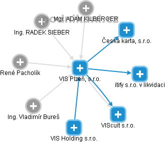VIS Plzeň, s.r.o. - obrázek vizuálního zobrazení vztahů obchodního rejstříku