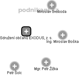 Sdružení občanů EXODUS, z. s. - obrázek vizuálního zobrazení vztahů obchodního rejstříku