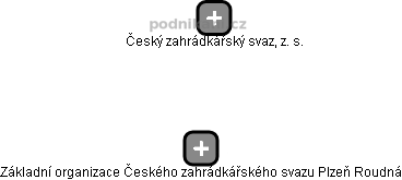 Základní organizace Českého zahrádkářského svazu Plzeň Roudná - obrázek vizuálního zobrazení vztahů obchodního rejstříku