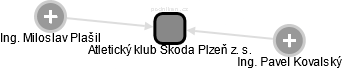 Atletický klub Škoda Plzeň z. s. - obrázek vizuálního zobrazení vztahů obchodního rejstříku