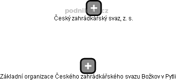 Základní organizace Českého zahrádkářského svazu Božkov v Pytli - obrázek vizuálního zobrazení vztahů obchodního rejstříku