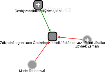 Základní organizace Českého zahrádkářského svazu Plzeň Jíkalka - obrázek vizuálního zobrazení vztahů obchodního rejstříku