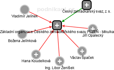 Základní organizace Českého zahrádkářského svazu PLZEŇ - Mikulka - obrázek vizuálního zobrazení vztahů obchodního rejstříku