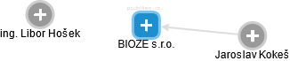 BIOZE s.r.o. - obrázek vizuálního zobrazení vztahů obchodního rejstříku