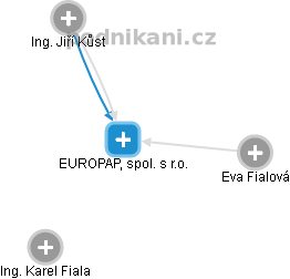 EUROPAP, spol. s r.o. - obrázek vizuálního zobrazení vztahů obchodního rejstříku