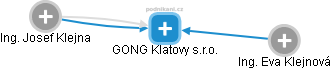 GONG Klatovy s.r.o. - obrázek vizuálního zobrazení vztahů obchodního rejstříku