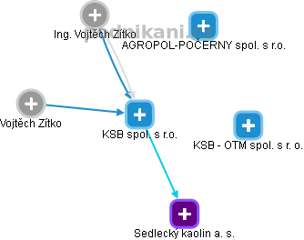 KSB spol. s r.o. - obrázek vizuálního zobrazení vztahů obchodního rejstříku