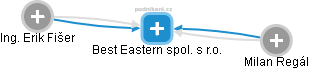 Best Eastern spol. s r.o. - obrázek vizuálního zobrazení vztahů obchodního rejstříku