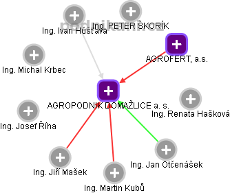 AGROPODNIK DOMAŽLICE a. s. - obrázek vizuálního zobrazení vztahů obchodního rejstříku