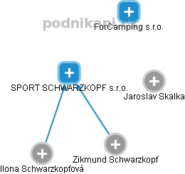 SPORT SCHWARZKOPF s.r.o. - náhled vizuálního zobrazení vztahů obchodního rejstříku