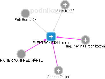 ELEKTROMETALL s.r.o. - obrázek vizuálního zobrazení vztahů obchodního rejstříku