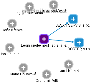 Lesní společnost Teplá, a. s. - obrázek vizuálního zobrazení vztahů obchodního rejstříku