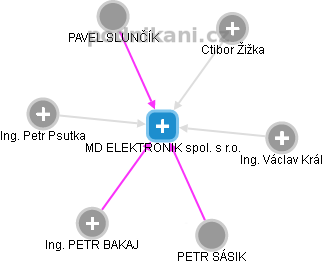 MD ELEKTRONIK spol. s r.o. - obrázek vizuálního zobrazení vztahů obchodního rejstříku