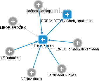 T E K A Z, s.r.o. - obrázek vizuálního zobrazení vztahů obchodního rejstříku