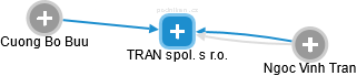 TRAN spol. s r.o. - obrázek vizuálního zobrazení vztahů obchodního rejstříku