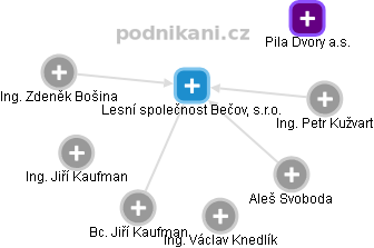 Lesní společnost Bečov, s.r.o. - obrázek vizuálního zobrazení vztahů obchodního rejstříku