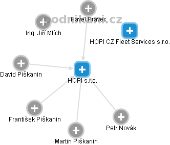 HOPI s.r.o. - obrázek vizuálního zobrazení vztahů obchodního rejstříku