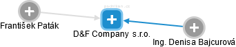 D&F Company  s.r.o. - obrázek vizuálního zobrazení vztahů obchodního rejstříku