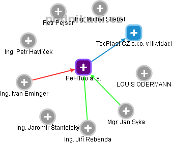 PeHToo a. s. - obrázek vizuálního zobrazení vztahů obchodního rejstříku