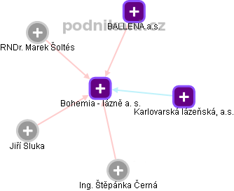 Bohemia - lázně a. s. - obrázek vizuálního zobrazení vztahů obchodního rejstříku