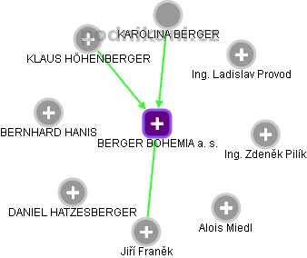 BERGER BOHEMIA a. s. - obrázek vizuálního zobrazení vztahů obchodního rejstříku