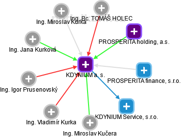KDYNIUM a. s. - obrázek vizuálního zobrazení vztahů obchodního rejstříku
