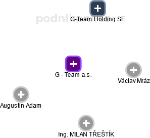 G - Team a.s. - obrázek vizuálního zobrazení vztahů obchodního rejstříku