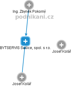 BYTSERVIS Sušice, spol. s r.o. - náhled vizuálního zobrazení vztahů obchodního rejstříku