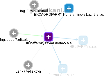 Drůbežářský závod Klatovy a.s. - obrázek vizuálního zobrazení vztahů obchodního rejstříku