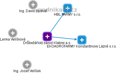 Drůbežářský závod Klatovy a.s. - obrázek vizuálního zobrazení vztahů obchodního rejstříku