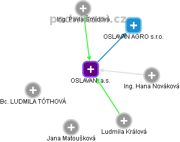 OSLAVAN, a.s. - obrázek vizuálního zobrazení vztahů obchodního rejstříku