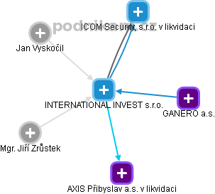 INTERNATIONAL INVEST s.r.o. - obrázek vizuálního zobrazení vztahů obchodního rejstříku