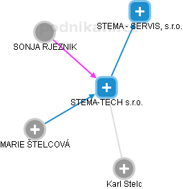 STEMA-TECH s.r.o. - obrázek vizuálního zobrazení vztahů obchodního rejstříku