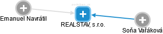 REALSTAV, s.r.o. - obrázek vizuálního zobrazení vztahů obchodního rejstříku