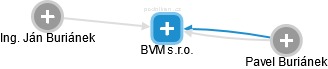 BVM s.r.o. - obrázek vizuálního zobrazení vztahů obchodního rejstříku