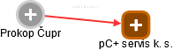pC+ servis k. s. - obrázek vizuálního zobrazení vztahů obchodního rejstříku