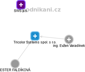 Tricolor Systems spol. s r.o. - obrázek vizuálního zobrazení vztahů obchodního rejstříku