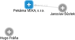 Pekárna VEKA, s.r.o. - obrázek vizuálního zobrazení vztahů obchodního rejstříku