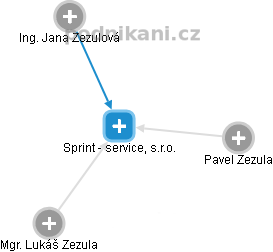 Sprint - service, s.r.o. - náhled vizuálního zobrazení vztahů obchodního rejstříku