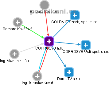 COPROSYS a.s. - obrázek vizuálního zobrazení vztahů obchodního rejstříku