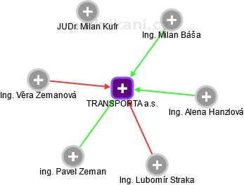 TRANSPORTA a.s. - obrázek vizuálního zobrazení vztahů obchodního rejstříku