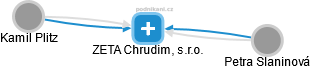 ZETA Chrudim, s.r.o. - obrázek vizuálního zobrazení vztahů obchodního rejstříku